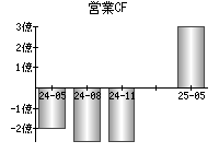 営業活動によるキャッシュフロー