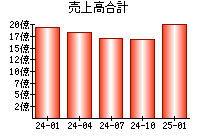 売上高合計