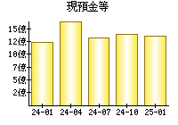 現預金等