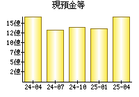 現預金等