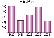 当期純利益