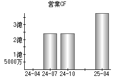 営業活動によるキャッシュフロー