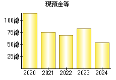 現預金等