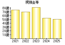 現預金等