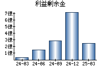 利益剰余金