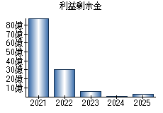 利益剰余金