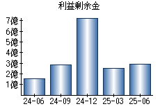 利益剰余金