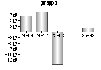 営業活動によるキャッシュフロー