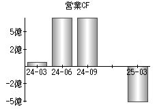 営業活動によるキャッシュフロー
