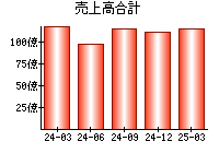 売上高合計