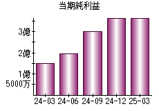 当期純利益