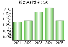 総資産利益率(ROA)