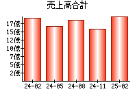 売上高合計