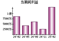 当期純利益