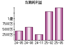 当期純利益