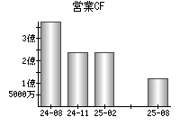 営業活動によるキャッシュフロー