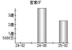 営業活動によるキャッシュフロー
