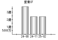 営業活動によるキャッシュフロー