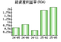 総資産利益率(ROA)
