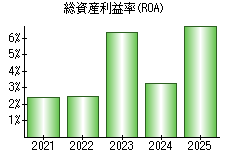 総資産利益率(ROA)