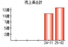 売上高合計