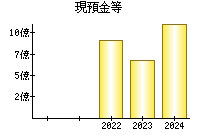 現預金等