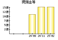 現預金等