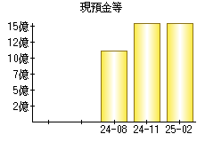 現預金等