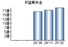 利益剰余金