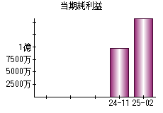当期純利益