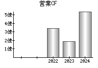 営業活動によるキャッシュフロー