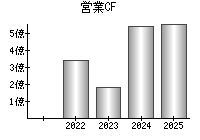 営業活動によるキャッシュフロー