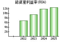 総資産利益率(ROA)