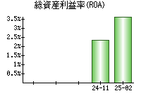 総資産利益率(ROA)