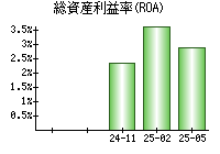 総資産利益率(ROA)