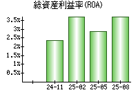 総資産利益率(ROA)