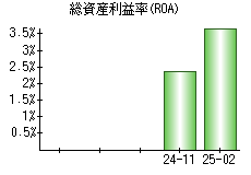 総資産利益率(ROA)