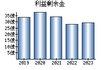 利益剰余金