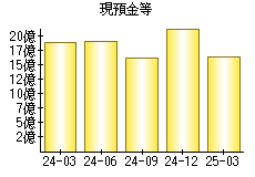 現預金等