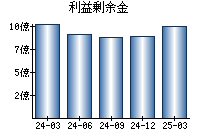 利益剰余金