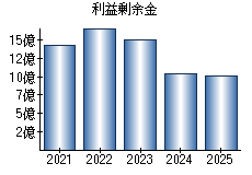 利益剰余金