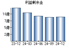 利益剰余金