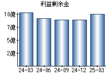 利益剰余金