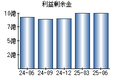 利益剰余金