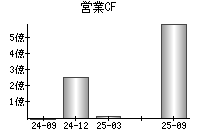 営業活動によるキャッシュフロー