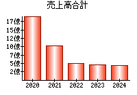 売上高合計