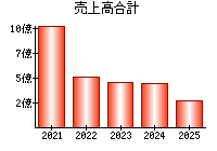 売上高合計