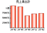 売上高合計