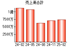 売上高合計