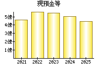 現預金等